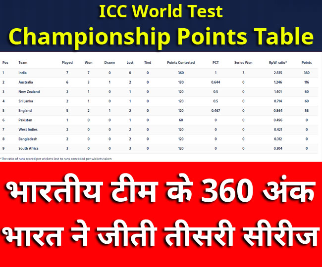 ICC ने जारी की वर्ल्ड टेस्ट चैंपियनशिप की प्वाइंट्स टेबल, इन 4 टीमों का